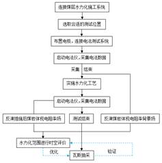 日本大肥屄基于直流电法的煤层增透措施效果快速检验技术